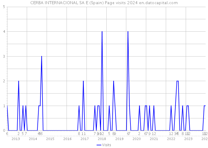 CERBA INTERNACIONAL SA E (Spain) Page visits 2024 