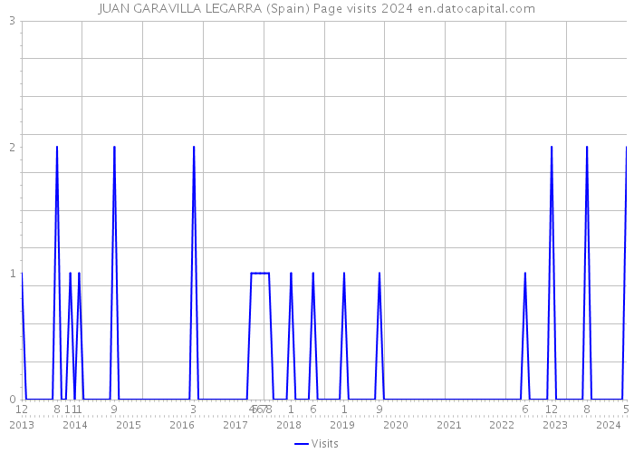 JUAN GARAVILLA LEGARRA (Spain) Page visits 2024 
