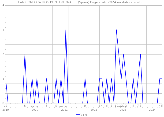 LEAR CORPORATION PONTEVEDRA SL. (Spain) Page visits 2024 