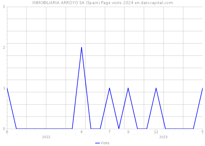 INMOBILIARIA ARROYO SA (Spain) Page visits 2024 