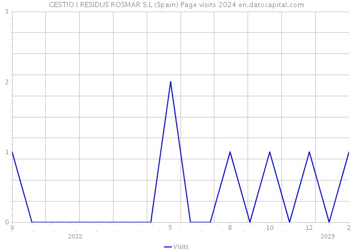 GESTIO I RESIDUS ROSMAR S.L (Spain) Page visits 2024 