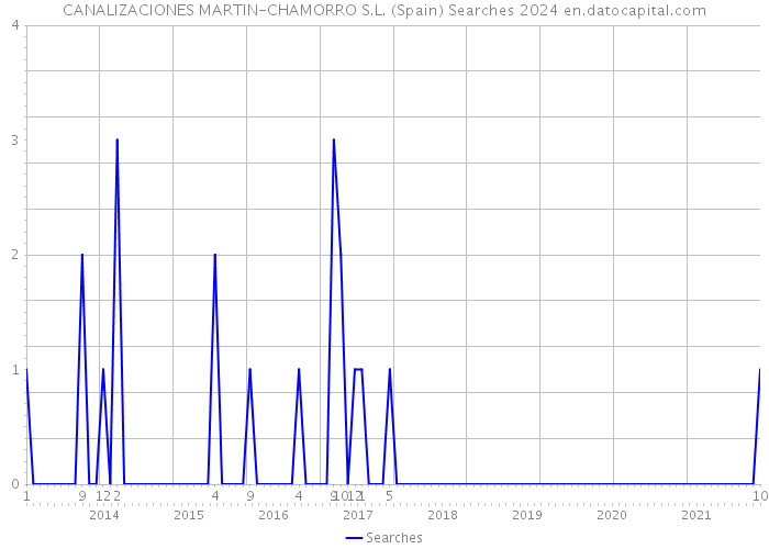 CANALIZACIONES MARTIN-CHAMORRO S.L. (Spain) Searches 2024 
