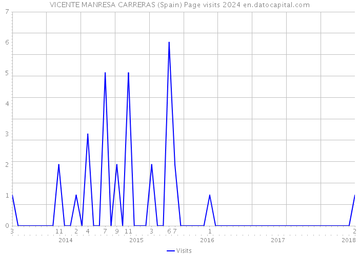 VICENTE MANRESA CARRERAS (Spain) Page visits 2024 
