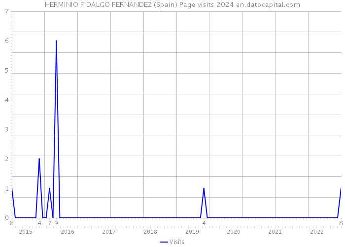 HERMINIO FIDALGO FERNANDEZ (Spain) Page visits 2024 
