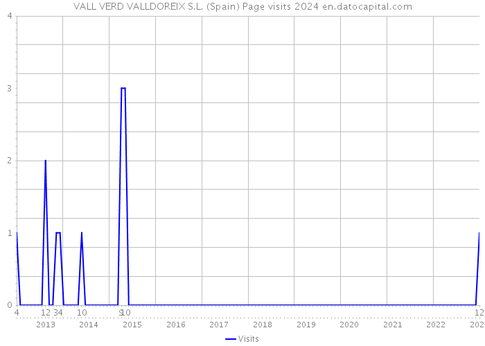 VALL VERD VALLDOREIX S.L. (Spain) Page visits 2024 