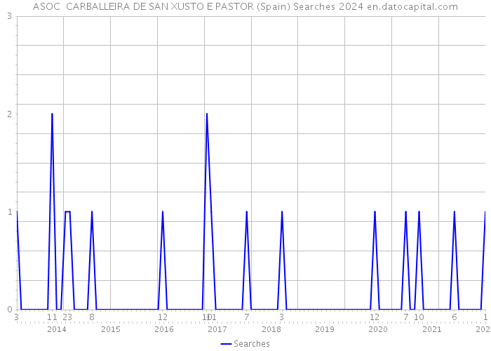 ASOC CARBALLEIRA DE SAN XUSTO E PASTOR (Spain) Searches 2024 