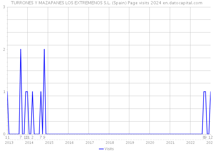TURRONES Y MAZAPANES LOS EXTREMENOS S.L. (Spain) Page visits 2024 