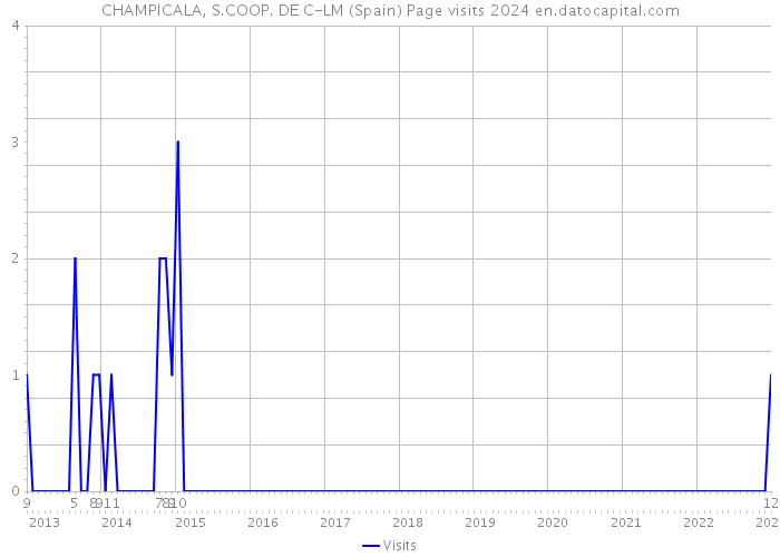CHAMPICALA, S.COOP. DE C-LM (Spain) Page visits 2024 
