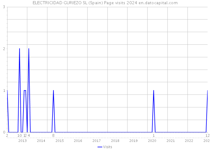 ELECTRICIDAD GURIEZO SL (Spain) Page visits 2024 