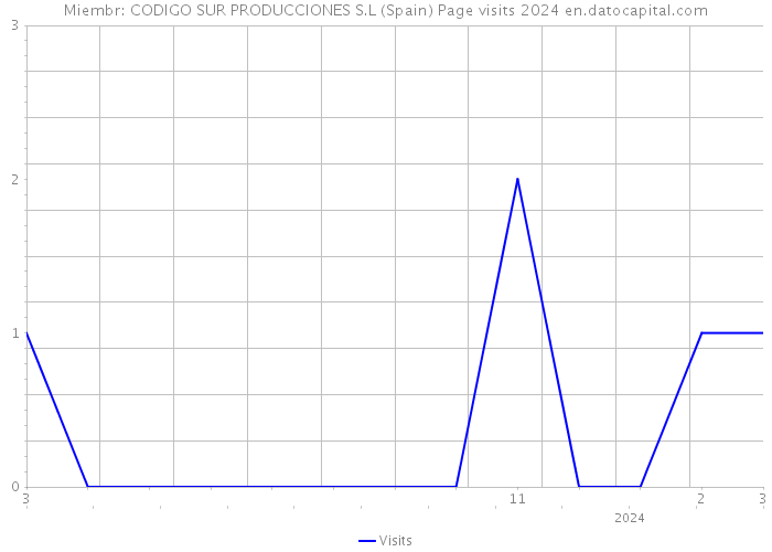 Miembr: CODIGO SUR PRODUCCIONES S.L (Spain) Page visits 2024 