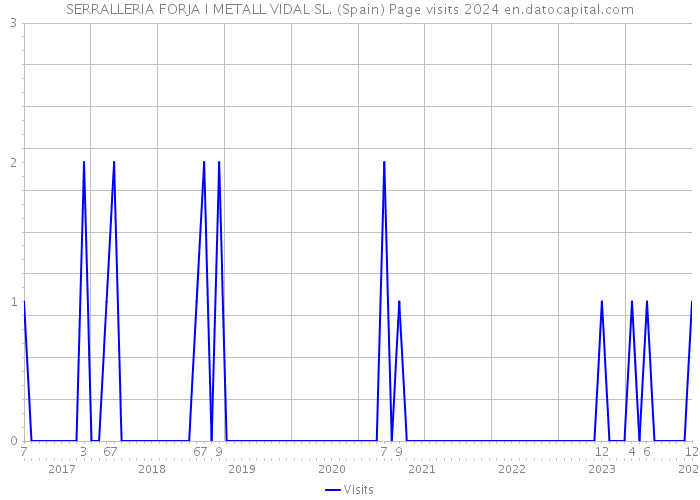 SERRALLERIA FORJA I METALL VIDAL SL. (Spain) Page visits 2024 