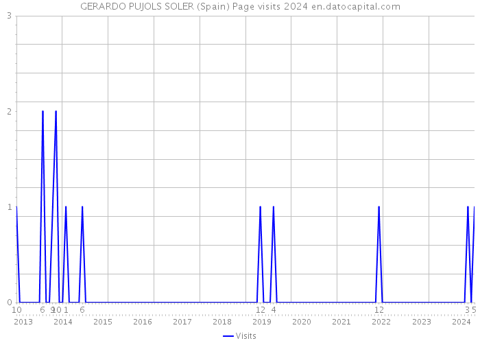 GERARDO PUJOLS SOLER (Spain) Page visits 2024 