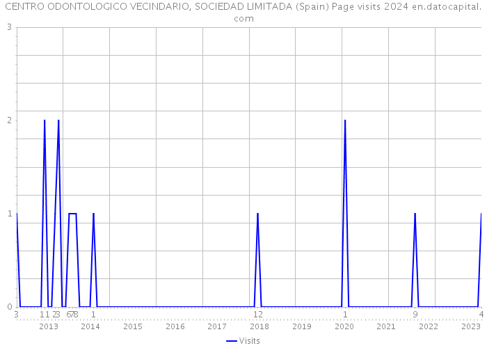 CENTRO ODONTOLOGICO VECINDARIO, SOCIEDAD LIMITADA (Spain) Page visits 2024 