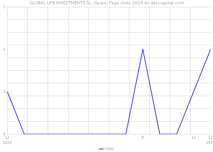 GLOBAL LIFE INVESTMENTS SL. (Spain) Page visits 2024 