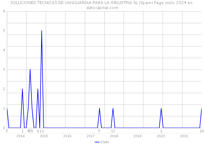 SOLUCIONES TECNICAS DE VANGUARDIA PARA LA INDUSTRIA SL (Spain) Page visits 2024 