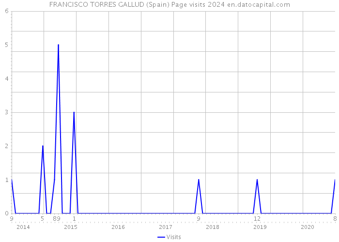 FRANCISCO TORRES GALLUD (Spain) Page visits 2024 