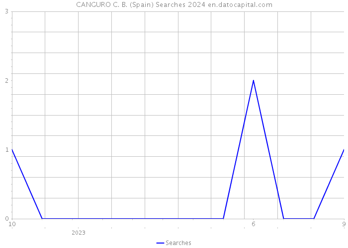 CANGURO C. B. (Spain) Searches 2024 