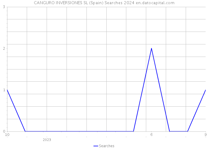 CANGURO INVERSIONES SL (Spain) Searches 2024 