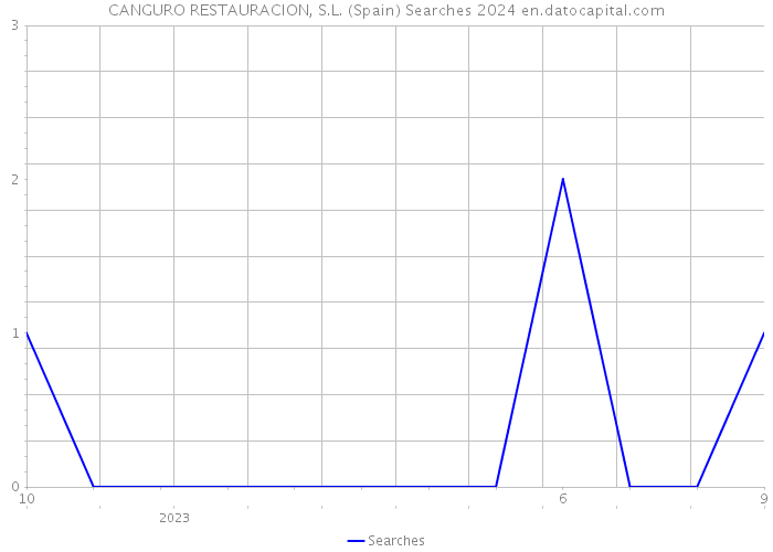 CANGURO RESTAURACION, S.L. (Spain) Searches 2024 