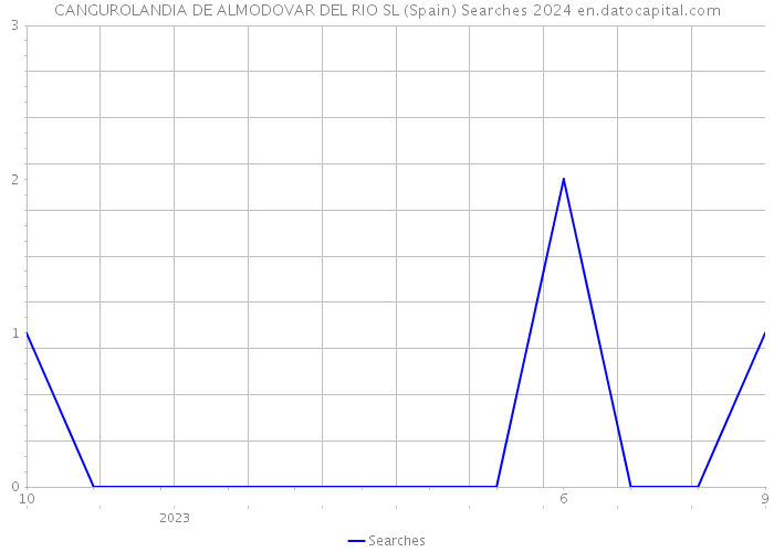 CANGUROLANDIA DE ALMODOVAR DEL RIO SL (Spain) Searches 2024 