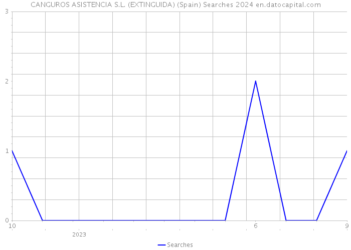 CANGUROS ASISTENCIA S.L. (EXTINGUIDA) (Spain) Searches 2024 