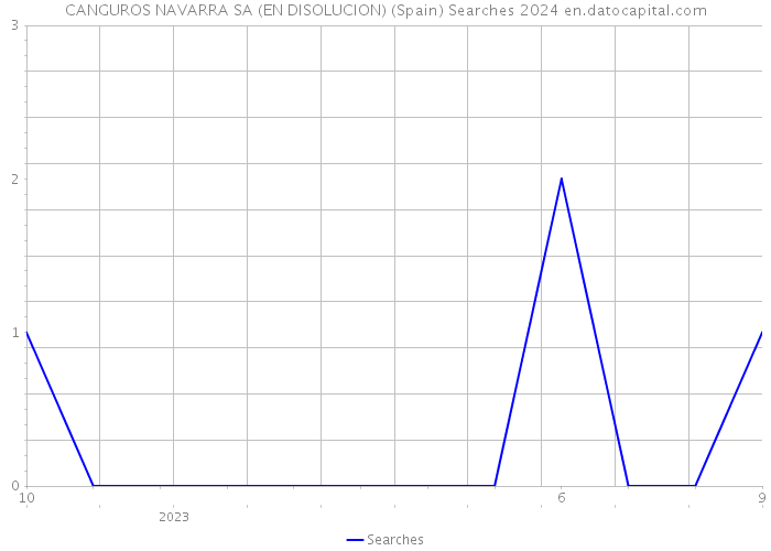 CANGUROS NAVARRA SA (EN DISOLUCION) (Spain) Searches 2024 