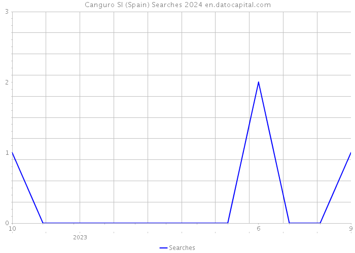 Canguro Sl (Spain) Searches 2024 