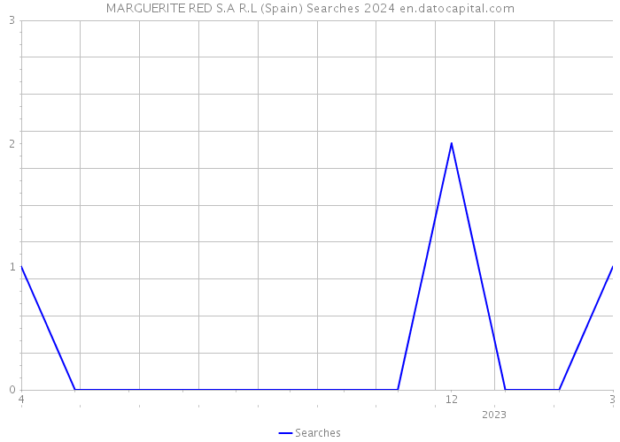 MARGUERITE RED S.A R.L (Spain) Searches 2024 