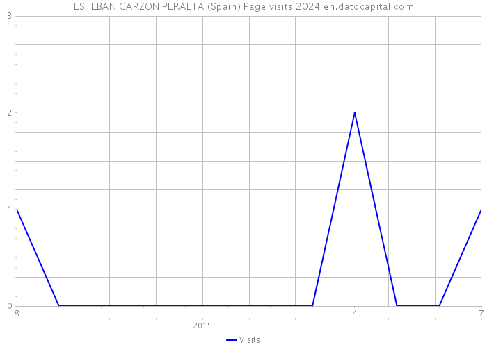 ESTEBAN GARZON PERALTA (Spain) Page visits 2024 