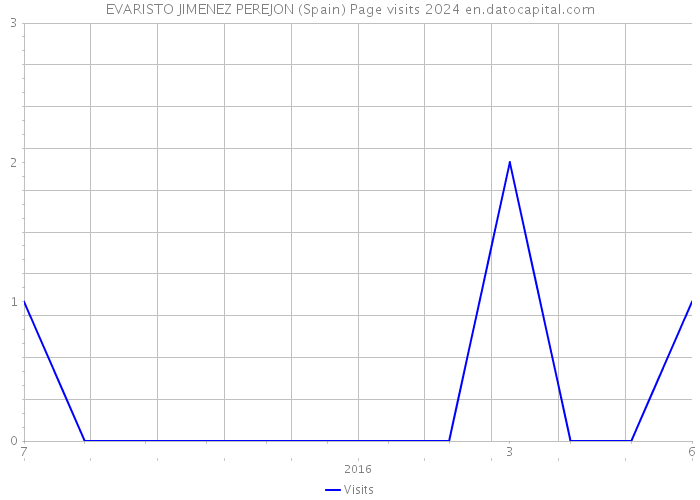 EVARISTO JIMENEZ PEREJON (Spain) Page visits 2024 