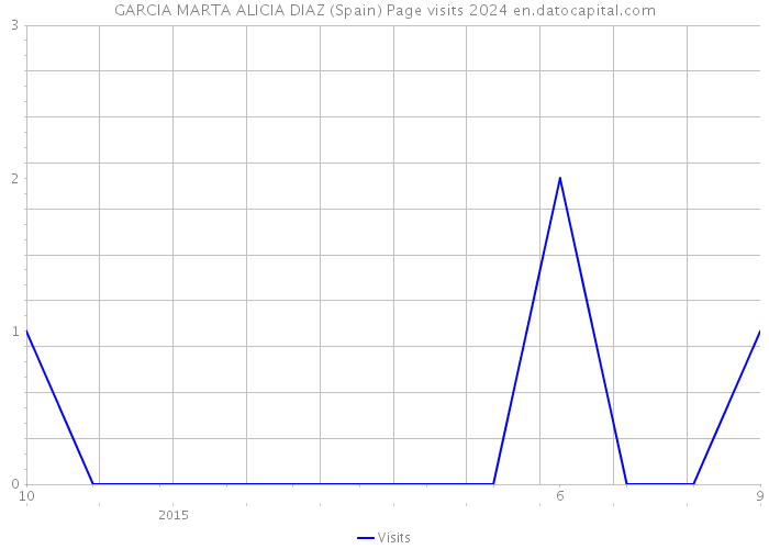 GARCIA MARTA ALICIA DIAZ (Spain) Page visits 2024 