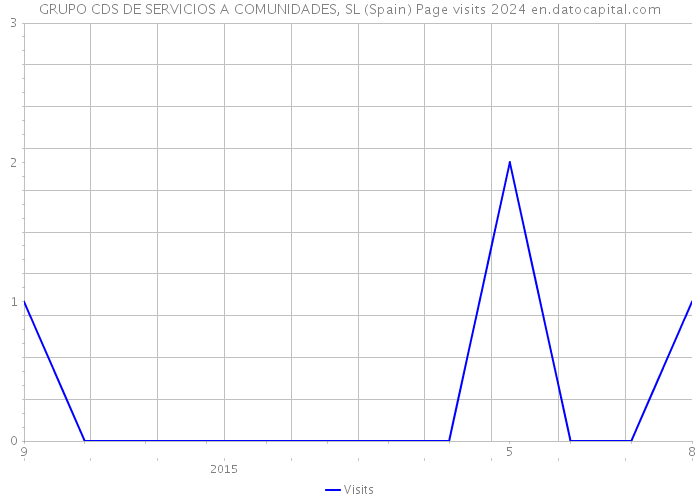 GRUPO CDS DE SERVICIOS A COMUNIDADES, SL (Spain) Page visits 2024 