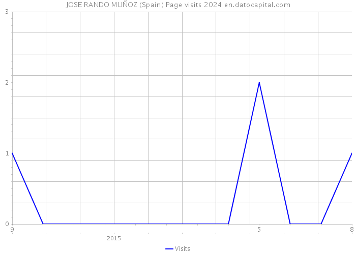 JOSE RANDO MUÑOZ (Spain) Page visits 2024 