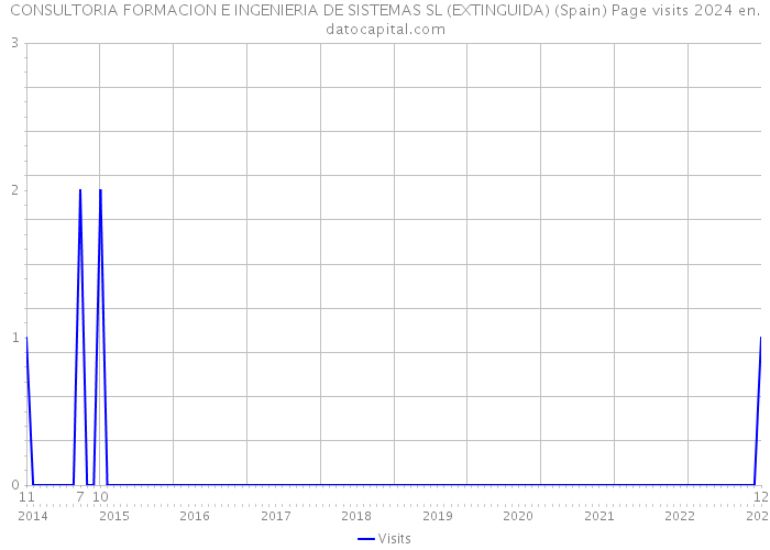 CONSULTORIA FORMACION E INGENIERIA DE SISTEMAS SL (EXTINGUIDA) (Spain) Page visits 2024 