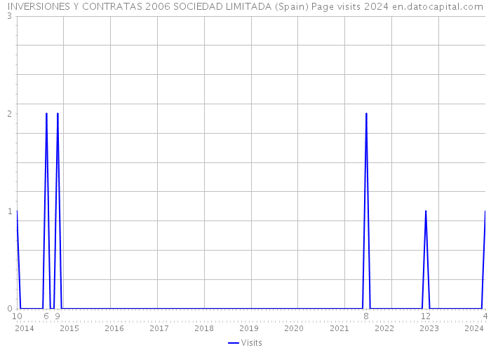 INVERSIONES Y CONTRATAS 2006 SOCIEDAD LIMITADA (Spain) Page visits 2024 