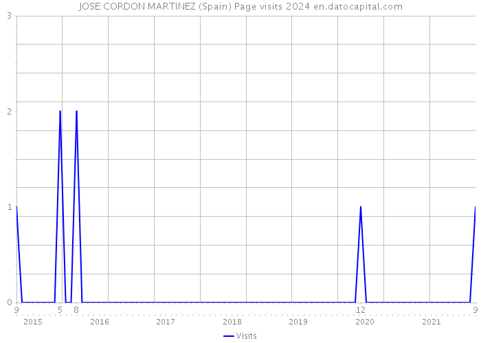 JOSE CORDON MARTINEZ (Spain) Page visits 2024 