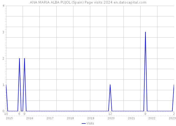 ANA MARIA ALBA PUJOL (Spain) Page visits 2024 