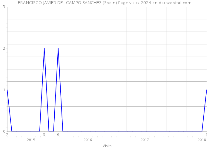FRANCISCO JAVIER DEL CAMPO SANCHEZ (Spain) Page visits 2024 