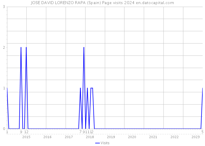 JOSE DAVID LORENZO RAPA (Spain) Page visits 2024 
