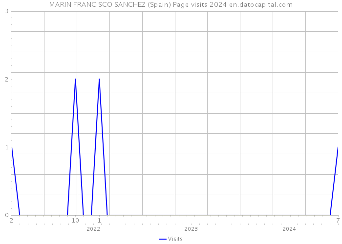 MARIN FRANCISCO SANCHEZ (Spain) Page visits 2024 