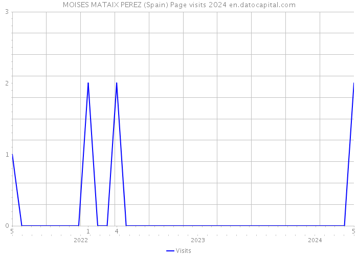 MOISES MATAIX PEREZ (Spain) Page visits 2024 
