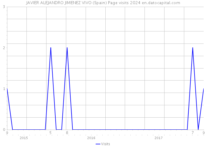 JAVIER ALEJANDRO JIMENEZ VIVO (Spain) Page visits 2024 