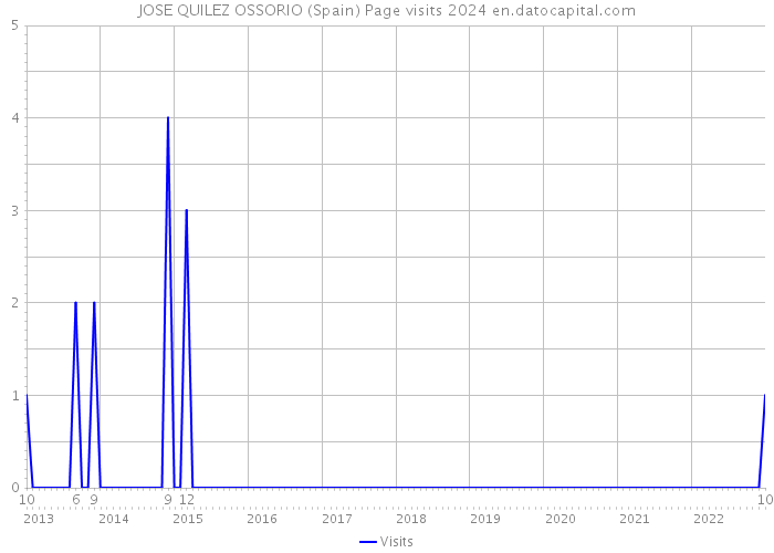 JOSE QUILEZ OSSORIO (Spain) Page visits 2024 