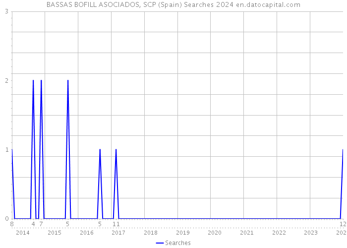 BASSAS BOFILL ASOCIADOS, SCP (Spain) Searches 2024 