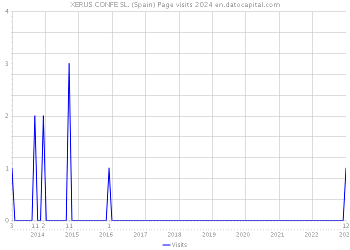 XERUS CONFE SL. (Spain) Page visits 2024 