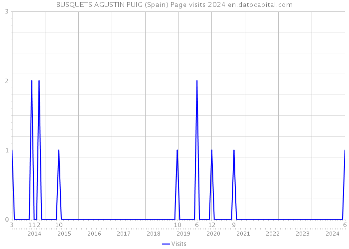 BUSQUETS AGUSTIN PUIG (Spain) Page visits 2024 
