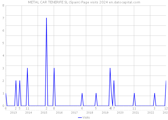METAL CAR TENERIFE SL (Spain) Page visits 2024 