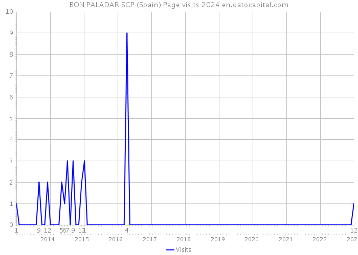 BON PALADAR SCP (Spain) Page visits 2024 