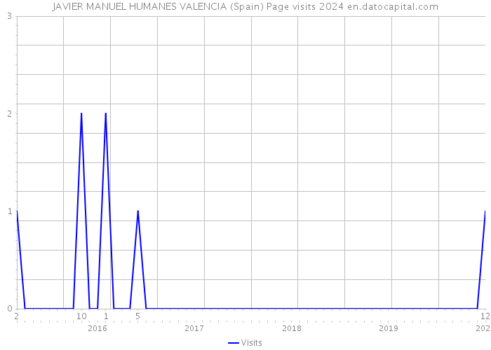 JAVIER MANUEL HUMANES VALENCIA (Spain) Page visits 2024 