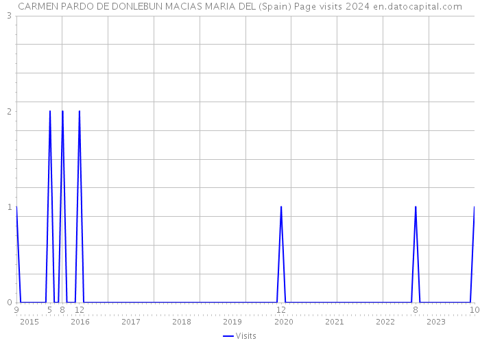 CARMEN PARDO DE DONLEBUN MACIAS MARIA DEL (Spain) Page visits 2024 